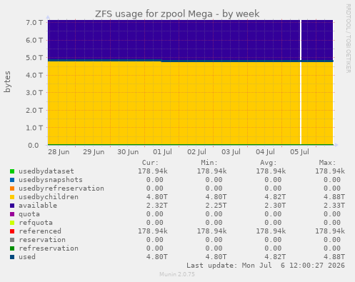 ZFS usage for zpool Mega