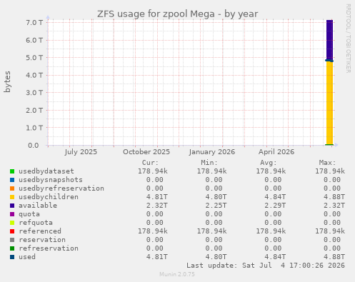ZFS usage for zpool Mega