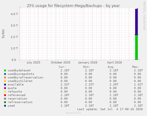 ZFS usage for filesystem Mega/Backups