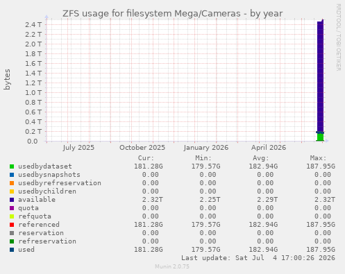 ZFS usage for filesystem Mega/Cameras