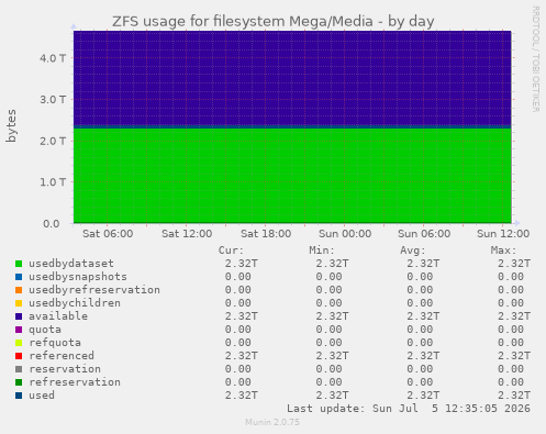 ZFS usage for filesystem Mega/Media