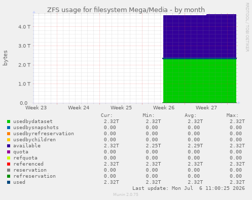 ZFS usage for filesystem Mega/Media