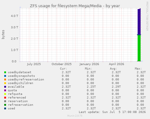 ZFS usage for filesystem Mega/Media