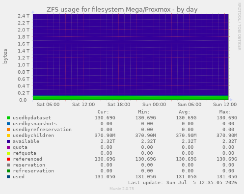 ZFS usage for filesystem Mega/Proxmox