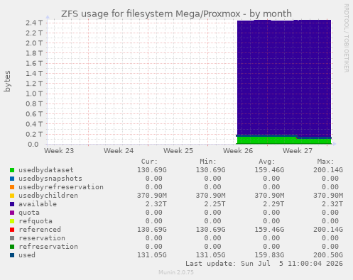 ZFS usage for filesystem Mega/Proxmox