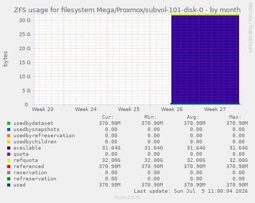 ZFS usage for filesystem Mega/Proxmox/subvol-101-disk-0