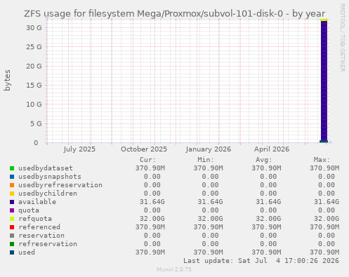 ZFS usage for filesystem Mega/Proxmox/subvol-101-disk-0