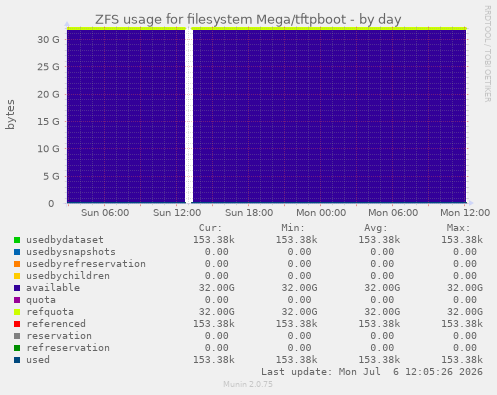 ZFS usage for filesystem Mega/tftpboot
