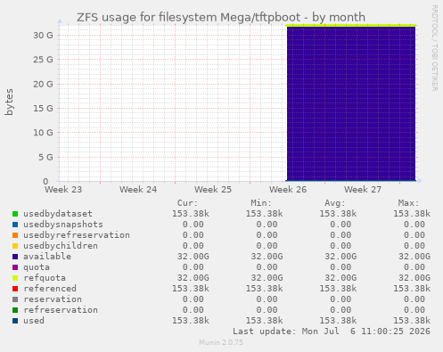 ZFS usage for filesystem Mega/tftpboot
