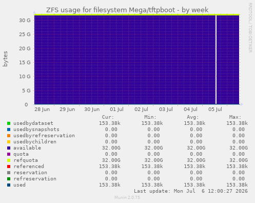 ZFS usage for filesystem Mega/tftpboot