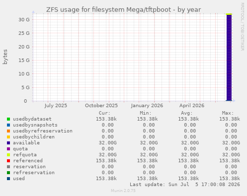 ZFS usage for filesystem Mega/tftpboot