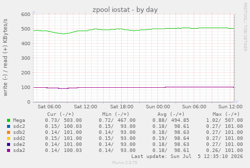 zpool iostat