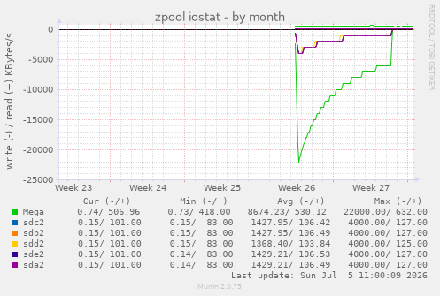 zpool iostat