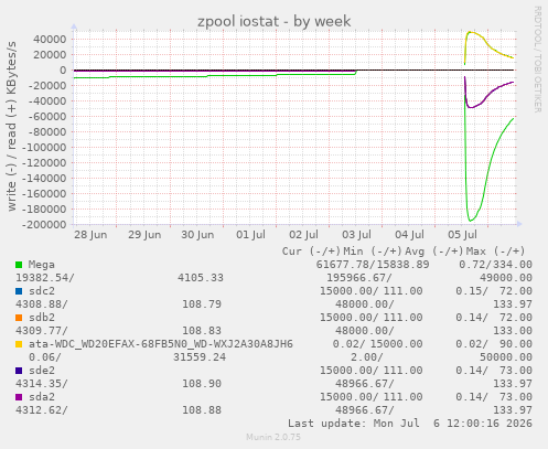 zpool iostat