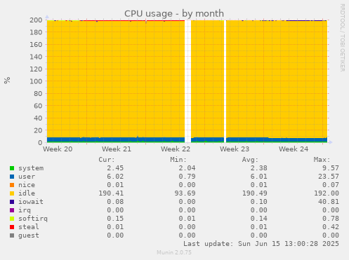CPU usage
