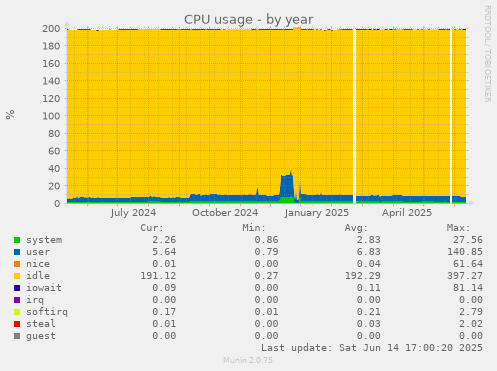 CPU usage
