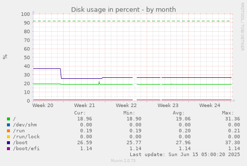 Disk usage in percent