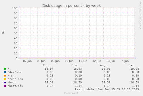 Disk usage in percent
