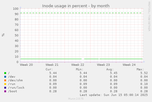 Inode usage in percent