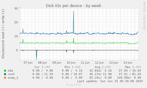 Disk IOs per device