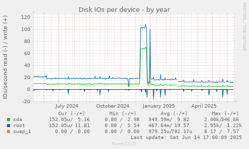 Disk IOs per device