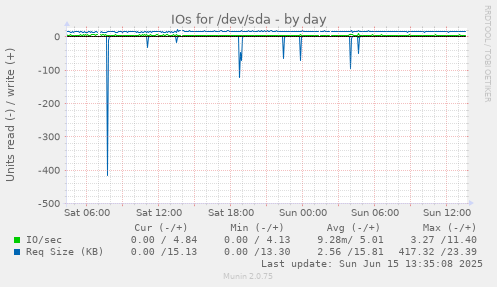 daily graph