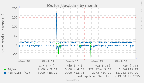 IOs for /dev/sda