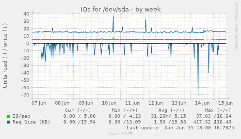 IOs for /dev/sda