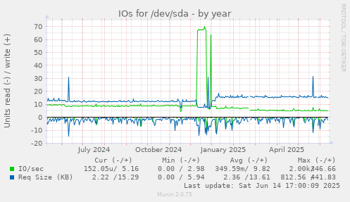 IOs for /dev/sda