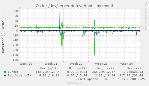 IOs for /dev/server-deb-vg/root