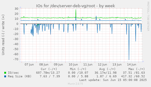 IOs for /dev/server-deb-vg/root