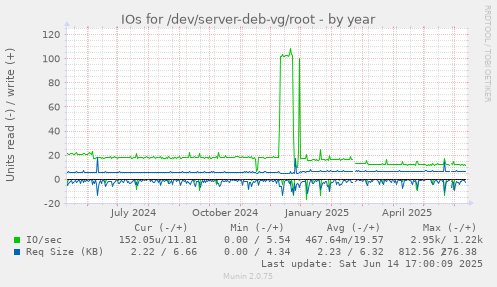 IOs for /dev/server-deb-vg/root