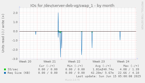 IOs for /dev/server-deb-vg/swap_1
