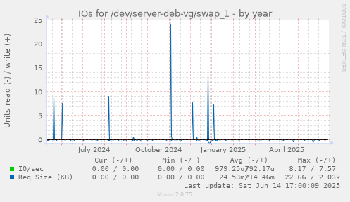 IOs for /dev/server-deb-vg/swap_1