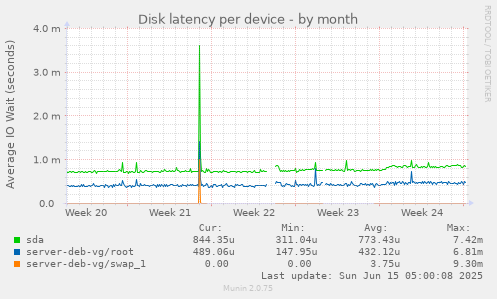 Disk latency per device