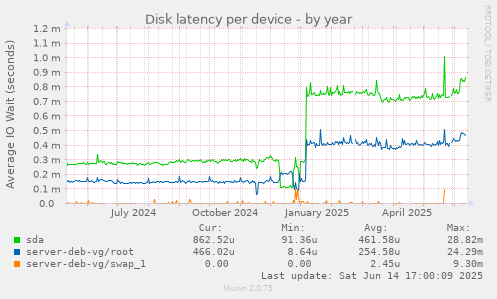 Disk latency per device