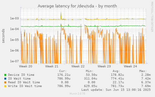 Average latency for /dev/sda