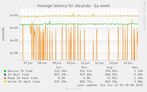 Average latency for /dev/sda