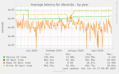 Average latency for /dev/sda