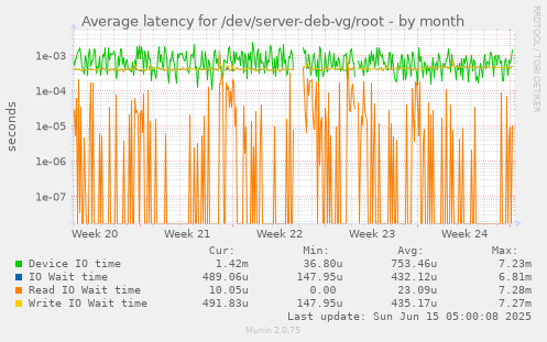 Average latency for /dev/server-deb-vg/root