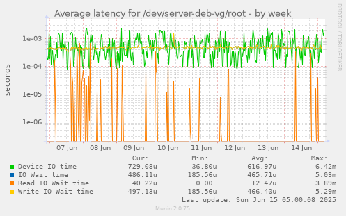Average latency for /dev/server-deb-vg/root