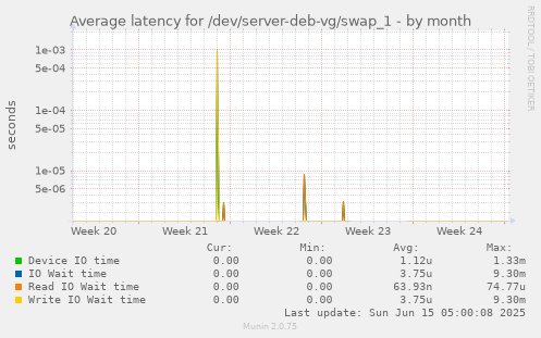 Average latency for /dev/server-deb-vg/swap_1