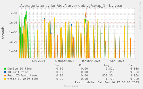 Average latency for /dev/server-deb-vg/swap_1