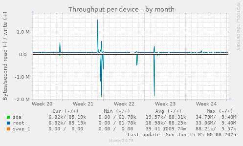 Throughput per device