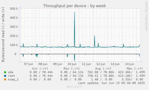 Throughput per device