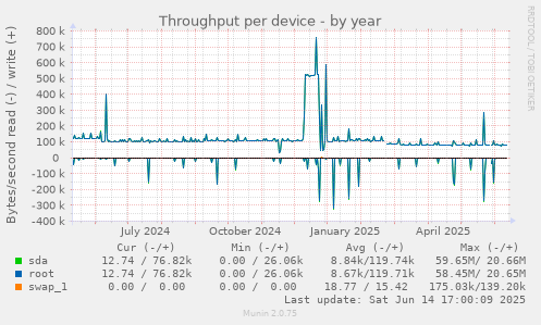 Throughput per device