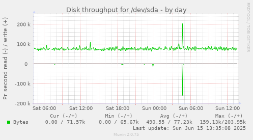 daily graph