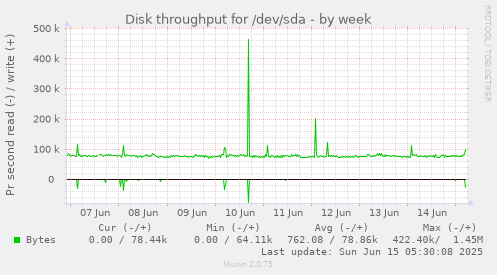 Disk throughput for /dev/sda