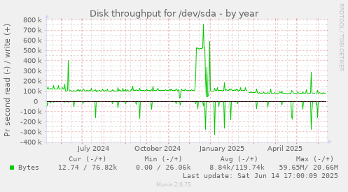 Disk throughput for /dev/sda