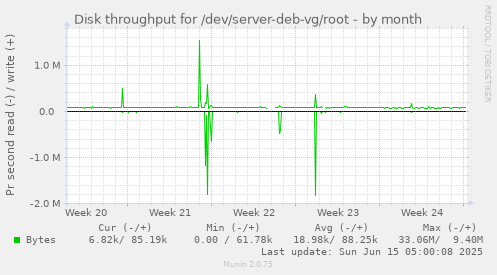 Disk throughput for /dev/server-deb-vg/root